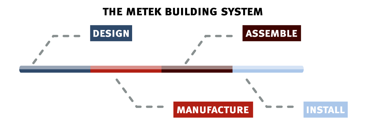 The Metek Process